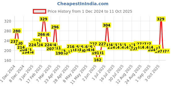 ajio.com maybelline new york Color Sensational Creamy Matte Lipstick - 677 Noho Amber maybelline new york Price History Graph from 1 Dec 2024 to 11 Oct 2025
