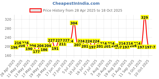 ajio.com maybelline new york Color Sensational Creamy Matte Lipstick - 690 Siren In Scarlet maybelline new york Price History Graph from 28 Apr 2025 to 18 Oct 2025