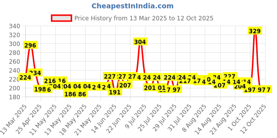 ajio.com maybelline new york Color Sensational Creamy Matte Lipstick - 691 Rich Ruby maybelline new york Price History Graph from 13 Mar 2025 to 12 Oct 2025