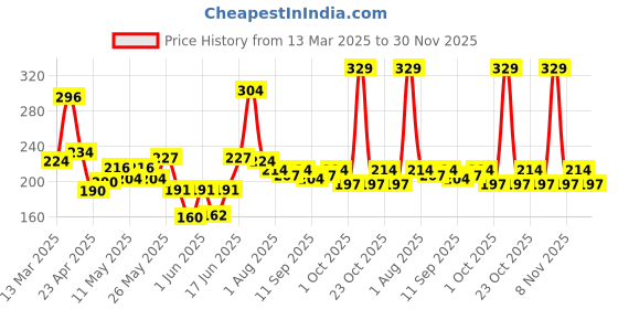 ajio.com maybelline new york Color Sensational Creamy Matte Lipstick - 695 Divine Wine maybelline new york Price History Graph from 13 Mar 2025 to 30 Nov 2025