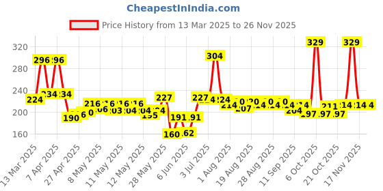 ajio.com maybelline new york Color Sensational Creamy Matte Lipstick - 696 Burgundy Blush maybelline new york Price History Graph from 13 Mar 2025 to 25 Nov 2025