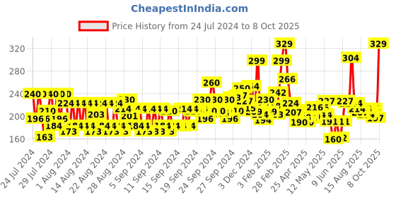 ajio.com maybelline new york Color Sensational Loaded Bold Lipstick - Midnight Date maybelline new york Price History Graph from 24 Jul 2024 to 8 Oct 2025