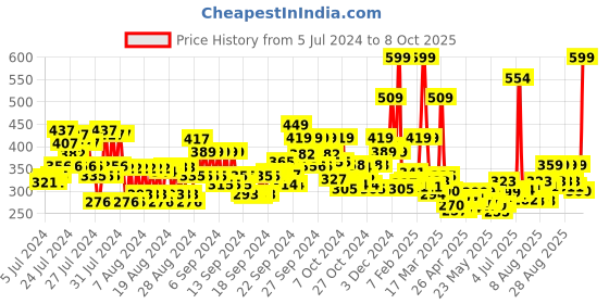 ajio.com maybelline new york Color Sensational Ultimattes Lipstick - More Blush maybelline new york Price History Graph from 5 Jul 2024 to 8 Oct 2025