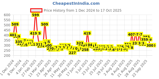 ajio.com maybelline new york Color Sensational Ultimattes Lipstick - More Buff maybelline new york Price History Graph from 1 Dec 2024 to 16 Oct 2025