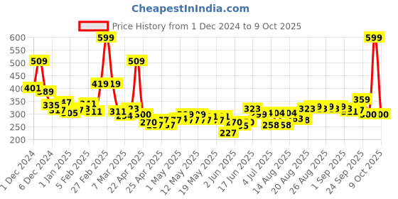 ajio.com maybelline new york Color Sensational Ultimattes Lipstick - More Magenta maybelline new york Price History Graph from 1 Dec 2024 to 9 Oct 2025