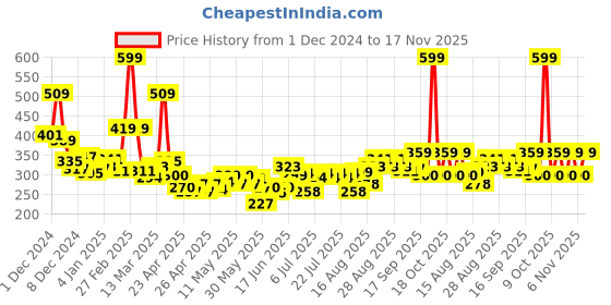 ajio.com maybelline new york Color Sensational Ultimattes Lipstick - More Mauve maybelline new york Price History Graph from 1 Dec 2024 to 17 Nov 2025