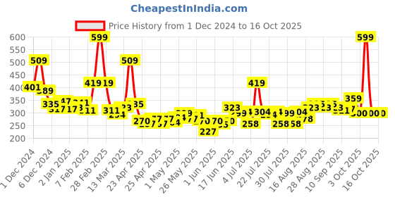 ajio.com maybelline new york Color Sensational Ultimattes Lipstick - More Ruby maybelline new york Price History Graph from 1 Dec 2024 to 15 Oct 2025