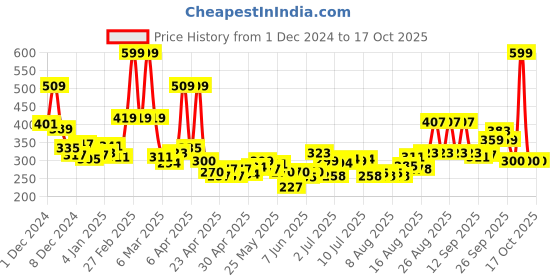ajio.com maybelline new york Color Sensational Ultimattes Lipstick - More Rust maybelline new york Price History Graph from 1 Dec 2024 to 16 Oct 2025