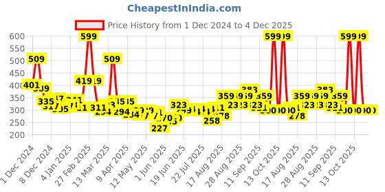 ajio.com maybelline new york Color Sensational Ultimattes Lipstick - More Taupe maybelline new york Price History Graph from 1 Dec 2024 to 4 Dec 2025