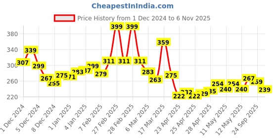 ajio.com maybelline new york Color Show Intense Lip Crayon SPF 17 - Dark Chocolate maybelline new york Price History Graph from 1 Dec 2024 to 6 Nov 2025