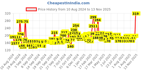 ajio.com maybelline new york Colossal Bold Eyeliner Black - 3 g maybelline new york Price History Graph from 10 Aug 2024 to 13 Nov 2025