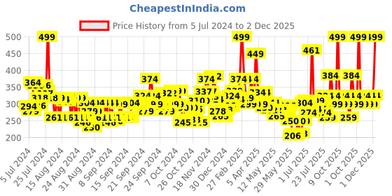 ajio.com maybelline new york Colossal Waterproof 2X Volume Express Mascara - Waterproof Black Noir maybelline new york Price History Graph from 5 Jul 2024 to 2 Dec 2025
