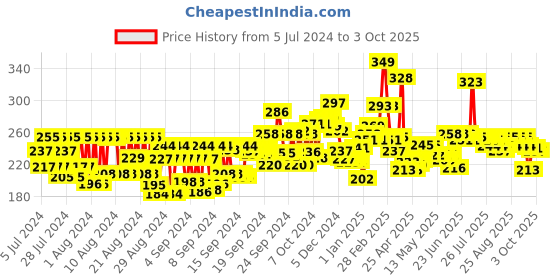 ajio.com maybelline new york Define & Blend Brow Pencil-Grey Brown maybelline new york Price History Graph from 5 Jul 2024 to 3 Oct 2025