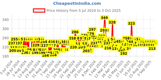 ajio.com maybelline new york Define & Blend Brow Pencil-Natural Brown maybelline new york Price History Graph from 5 Jul 2024 to 3 Oct 2025