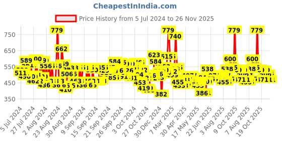 ajio.com maybelline new york Face Studio Master Chrome Metallic Highlighter-Molten Gold (6.7 gms) maybelline new york Price History Graph from 5 Jul 2024 to 26 Nov 2025