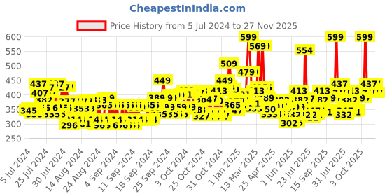 ajio.com maybelline new york Fit Me Concealer - 25 Medium(6.8 ml) maybelline new york Price History Graph from 5 Jul 2024 to 27 Nov 2025