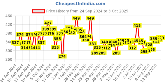 ajio.com maybelline new york Fit Me Fresh Tint With SPF 50 & Vitamin C - 03 Shade maybelline new york Price History Graph from 24 Sep 2024 to 3 Oct 2025