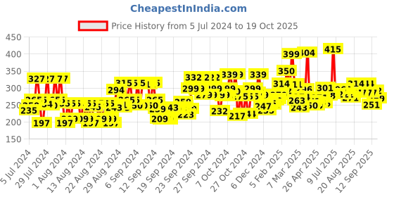 ajio.com maybelline new york Fit Me Fresh Tint With SPF 50 & Vitamin C - 05 Shade maybelline new york Price History Graph from 5 Jul 2024 to 19 Oct 2025