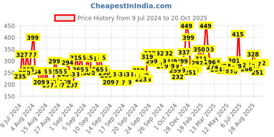 ajio.com maybelline new york Fit Me Fresh Tint With SPF 50 & Vitamin C - 08 Shade maybelline new york Price History Graph from 9 Jul 2024 to 19 Oct 2025