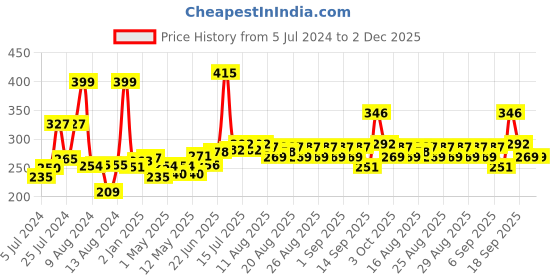 ajio.com maybelline new york Fit Me Fresh Tint With SPF 50 & Vitamin C - 09 Shade maybelline new york Price History Graph from 5 Jul 2024 to 2 Dec 2025