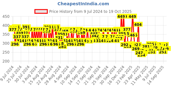 ajio.com maybelline new york Fit Me Fresh Tint with SPF 50 and Vitamin-C - Shade 10 maybelline new york Price History Graph from 9 Jul 2024 to 18 Oct 2025