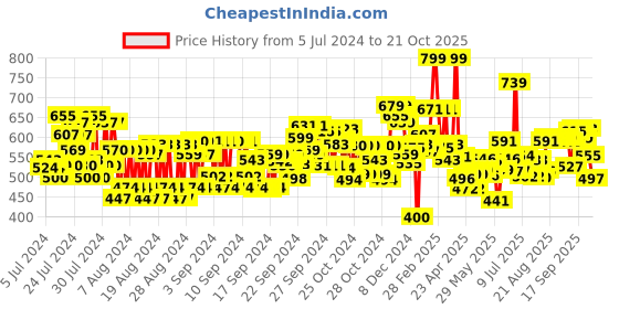 ajio.com maybelline new york Fit Me Loose Finishing Powder maybelline new york Price History Graph from 5 Jul 2024 to 21 Oct 2025
