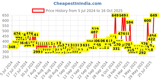 ajio.com maybelline new york Fit Me Matte + Poreless Liquid Foundation - 332 Golden Caramel maybelline new york Price History Graph from 5 Jul 2024 to 15 Oct 2025