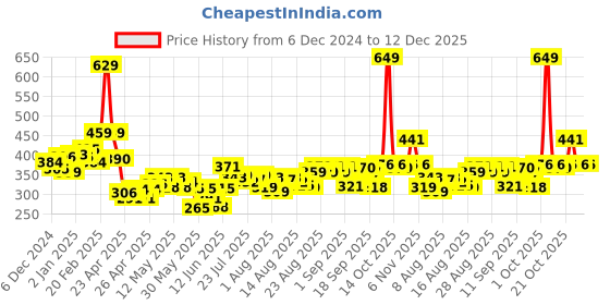 ajio.com maybelline new york Fit Me Matte + Poreless Powder - 230 Natural Buff maybelline new york Price History Graph from 6 Dec 2024 to 12 Dec 2025