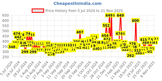 ajio.com maybelline new york Fit Me Matte+Poreless Liquid Foundation maybelline new york Price History Graph from 5 Jul 2024 to 21 Nov 2025