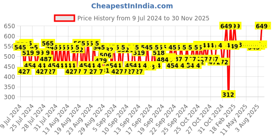 ajio.com maybelline new york Fit Me Matte+Poreless Liquid Foundation maybelline new york Price History Graph from 9 Jul 2024 to 30 Nov 2025