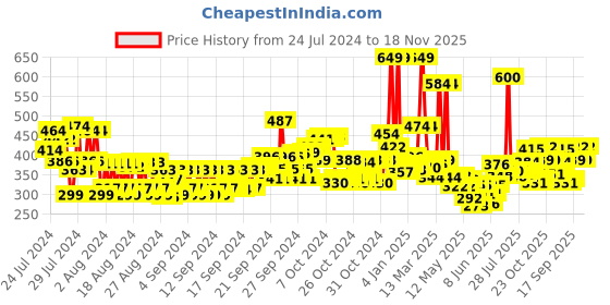 ajio.com maybelline new york Fit Me Matte+Poreless Liquid Foundation maybelline new york Price History Graph from 24 Jul 2024 to 18 Nov 2025