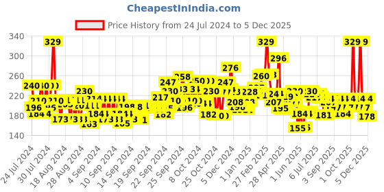ajio.com maybelline new york Fit Me Matte+Poreless Liquid Foundation Tube -115 Ivory maybelline new york Price History Graph from 24 Jul 2024 to 5 Dec 2025