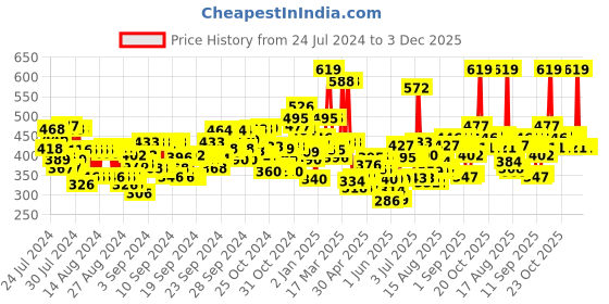 ajio.com maybelline new york Fit Me Primer Dewy maybelline new york Price History Graph from 24 Jul 2024 to 3 Dec 2025