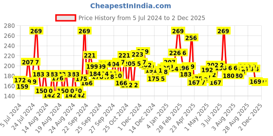 ajio.com maybelline new york Fit Me Shade 330 Toffee Compact Powder maybelline new york Price History Graph from 5 Jul 2024 to 2 Dec 2025