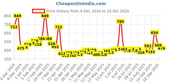 ajio.com Maybelline New York Fit Me Ultimate Powder Foundation - Shade 110 maybelline new york Price History Graph from 4 Dec 2024 to 23 Oct 2025