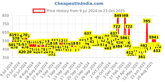 ajio.com maybelline new york Fit Me Ultimate Powder Foundation - Shade 128 maybelline new york Price History Graph from 9 Jul 2024 to 23 Oct 2025