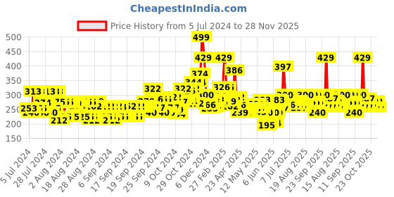 ajio.com maybelline new york Hypercurl Mascara Washable Black - 9.2 gm maybelline new york Price History Graph from 5 Jul 2024 to 28 Nov 2025