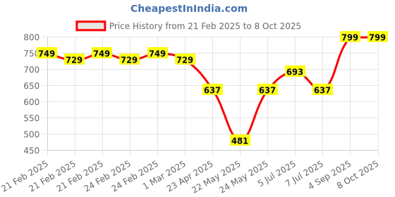 ajio.com maybelline new york Instant Age Rewind Concealer - Honey maybelline new york Price History Graph from 21 Feb 2025 to 7 Oct 2025