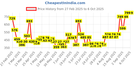 ajio.com maybelline new york Instant Age Rewind Eraser Multi Use Concealer - 120 Light maybelline new york Price History Graph from 27 Feb 2025 to 6 Oct 2025