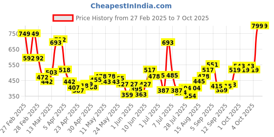 ajio.com maybelline new york Instant Age Rewind Eraser Multi Use Concealer - 122 Sand maybelline new york Price History Graph from 27 Feb 2025 to 6 Oct 2025