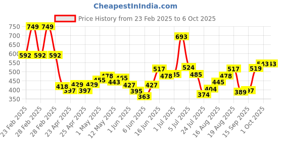 ajio.com maybelline new york Instant Age Rewind Eraser Multi Use Concealer - 142 Butterscotch maybelline new york Price History Graph from 23 Feb 2025 to 6 Oct 2025