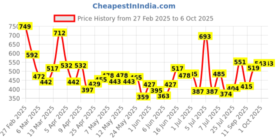 ajio.com maybelline new york Instant Age Rewind Eraser Multi Use Concealer - 144 Caramel maybelline new york Price History Graph from 27 Feb 2025 to 6 Oct 2025