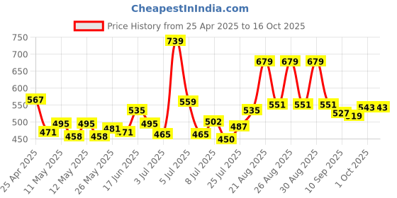 ajio.com maybelline new york Lifter Gloss Hydrating Lip Gloss - Opal maybelline new york Price History Graph from 25 Apr 2025 to 16 Oct 2025