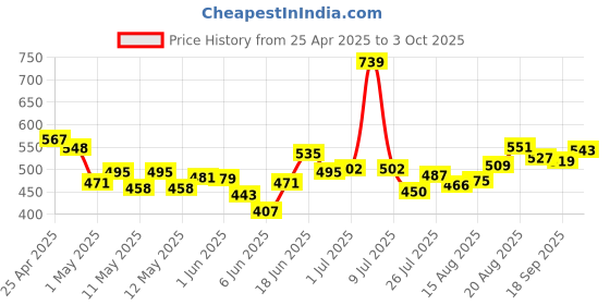 ajio.com maybelline new york Lifter Gloss Hydrating Lip Gloss - Rust maybelline new york Price History Graph from 25 Apr 2025 to 3 Oct 2025