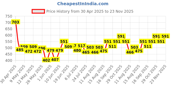 ajio.com maybelline new york Lifter Gloss Hydrating Lip Gloss - Silk maybelline new york Price History Graph from 30 Apr 2025 to 23 Nov 2025