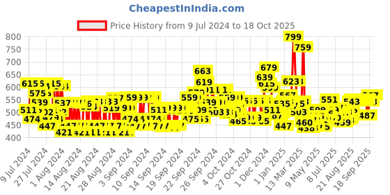 ajio.com maybelline new york Lifter Gloss - Pearl maybelline new york Price History Graph from 9 Jul 2024 to 17 Oct 2025