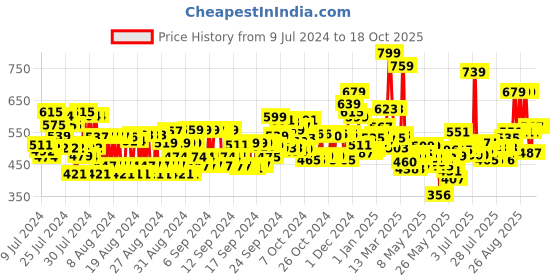 ajio.com maybelline new york Lifter Gloss - Topaz maybelline new york Price History Graph from 9 Jul 2024 to 16 Oct 2025