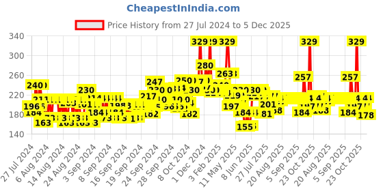 ajio.com maybelline new york New York Fit Me Matte+Poreless Liquid Foundation Tube maybelline new york Price History Graph from 27 Jul 2024 to 5 Dec 2025