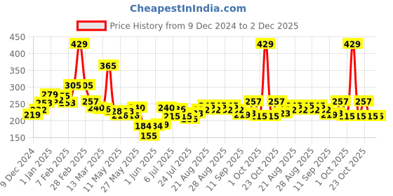 ajio.com maybelline new york Sensational Liquid Matte Lipstick - 03 Flush It Red maybelline new york Price History Graph from 9 Dec 2024 to 2 Dec 2025