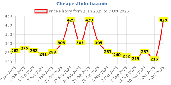ajio.com maybelline new york Sensational Liquid Matte Lipstick - 04 Easy Berry maybelline new york Price History Graph from 2 Jan 2025 to 7 Oct 2025